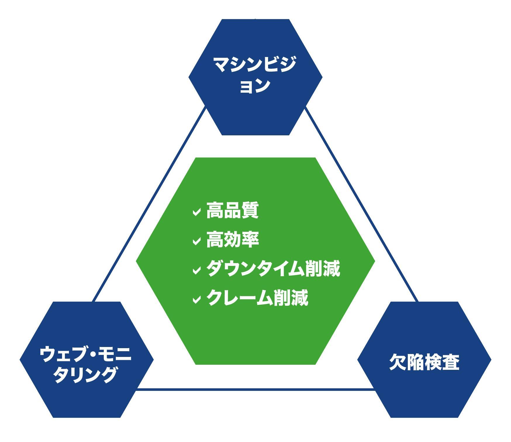 日语中机器视觉应用程序Procemex